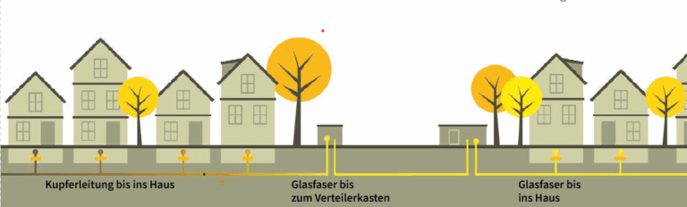 Illustration einer Wohnsiedlung mit drei Anschlussvarianten: Links verläuft eine Kupferleitung bis ins Haus, in der Mitte endet die Glasfaser am Verteilerkasten, und rechts ist Glasfaser bis ins Haus verlegt. Die Leitungswege sind farblich markiert und verlaufen unter der Straße entlang.